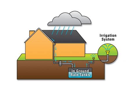 Rainwater Harvesting — Tbi Irrigation