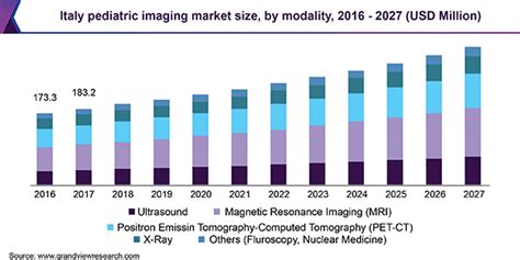 Pediatric Imaging Market Size Global Industry Report 2020 2027