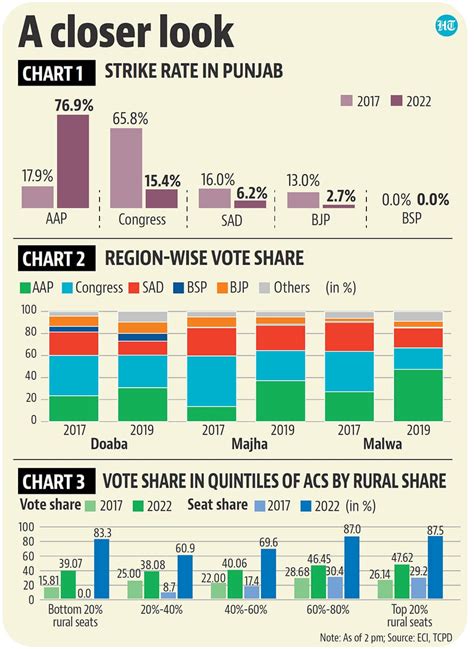 punjab election aap tally biggest ever in the state hindustan times