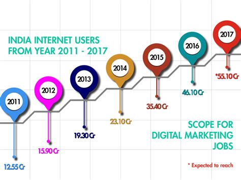 Internet Users In India 2017 Digital Gurukul