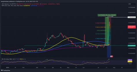 Xdc Network Price Prediction As Xdc Surges To 2023 High Is 0 06 On The Horizon