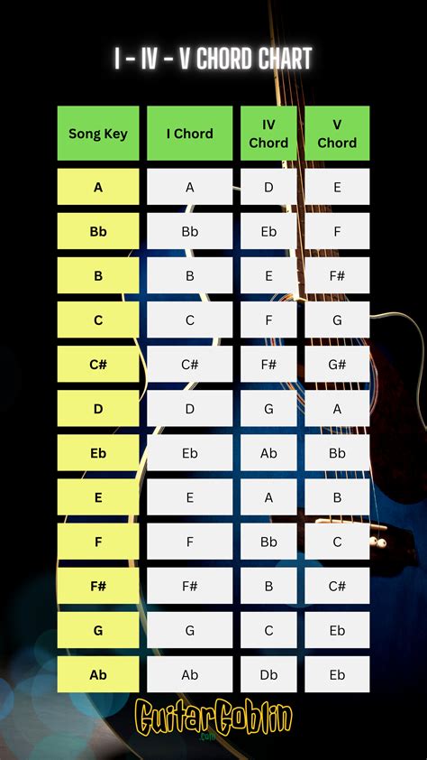 1 - 4 - 5 Chord Progression Chart » GuitarGoblin.com