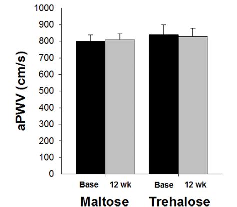 Figure 7 From Oral Trehalose Supplementation Improves Resistance Artery Endothelial Function In