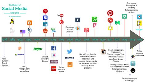 Cronologia De Las Redes Sociales Timeline Timetoast Timelines