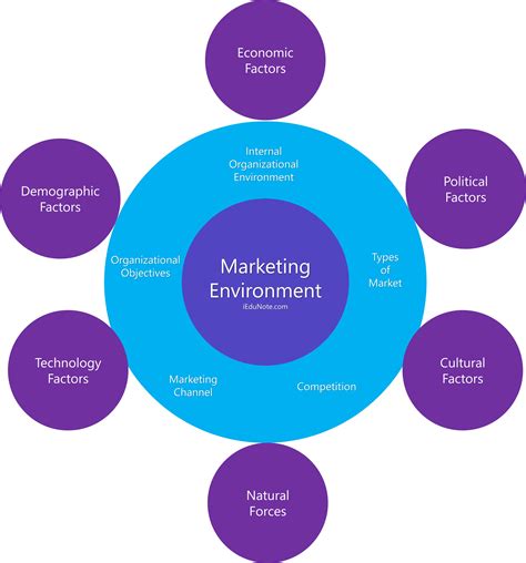 Marketing Environment Macro And Micro Marketing Environment Viễn