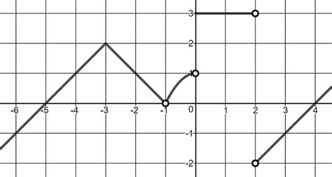 How can i graph this? Limits exercises - Ximera