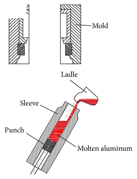 Schematic Diagram Of The Process Of Indirect Squeeze Casting A
