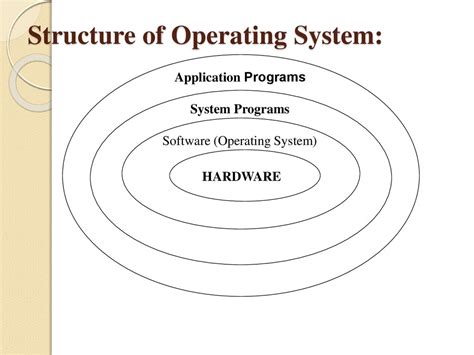 Operating System Structure Diagram Photos