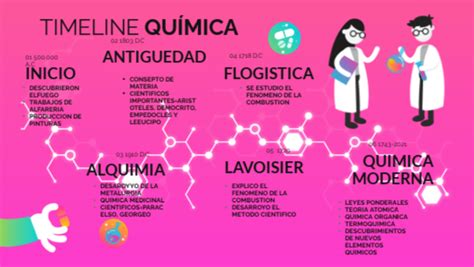 Linea Del Tiempo De La Historia De La Quimica