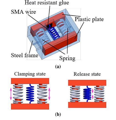Working Principle Of The Sma Clamping Mechanism A The Sma Clamping