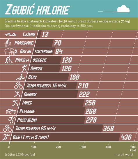 Zgubić kalorie - Infografika - WP.PL