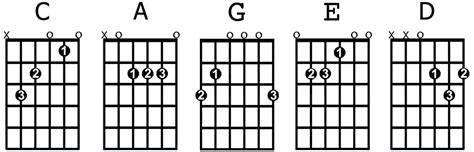 The Most Important Open Guitar Chords For Beginners Guitarhabits