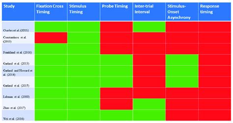 A Graphical Representation Of The Details Of The Visual Probe Task That