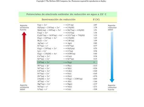 Ppt Electroquimica I Reacciones De óxido Reducción Powerpoint