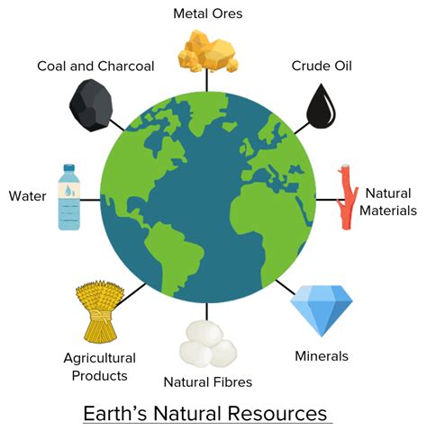 Earths Natural Resources Questions And Revision Mme