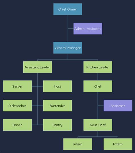 Top 5 Restaurant Organizational Chart Examples