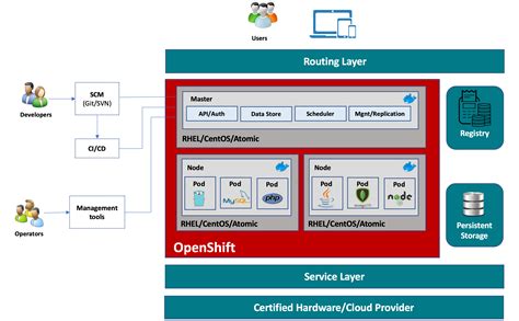 Red Hat Openshift Origin Fedora 24 Debuts With Red Hat Openshift