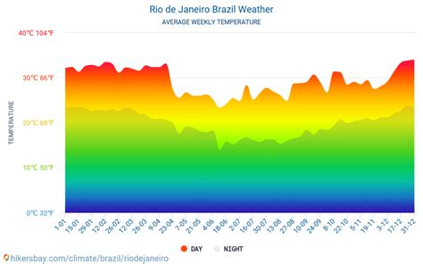 Rio De Janeiro Brazil Weather 2023 Climate And Weather In Rio De