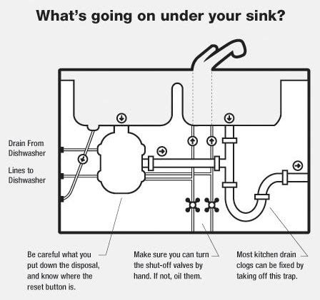 Double kitchen sink plumbing with dishwasher kitchen sink via rjdhcartedecriserca.info. Kitchen Plumbing | Angies List