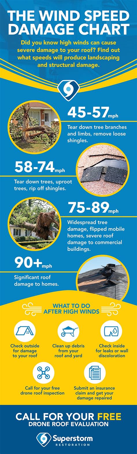 Wind Damage Speed Chart And How To Tell If You Need Roof Repairs