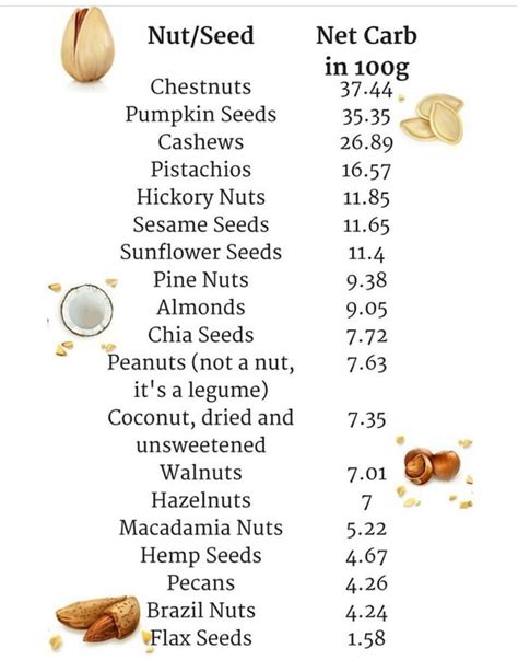 Keto Carbs In Nuts Keto Carbs Food Charts Keto Snacks