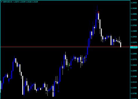 Bheurekso Pattern Indicator For Mt4 Download Free Indicators