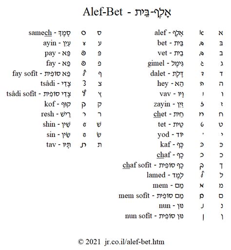 The Alef Bet Page The Hebrew Alphabet
