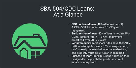 Sba Loans Explained Types Rates And Requirements