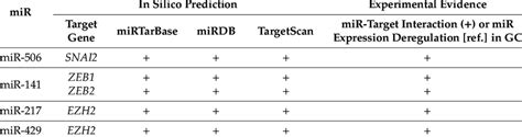 Selected Mirs Target Genes And Rationale Of Selection Download