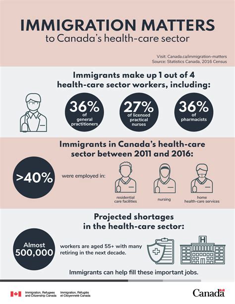 Infographic Immigration Matters To Canadas Health Care Sector Canadaca