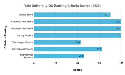 Yale University Ranking World Infolearners