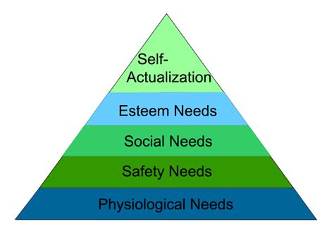 Maslows Hierarchy Of Needs • Explore Psychology