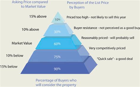 Why The Right Price Still Matters In A Sellers Market Princeton Real