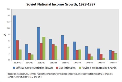 Soviet Union Economy