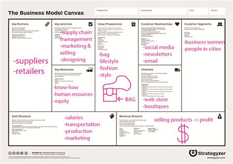 Business Model Canvas A Type Of Alignment Diagram Experiencing Riset