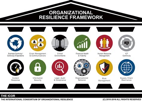Icor Resilience Frameworks