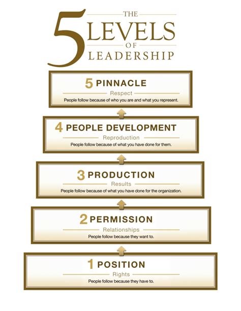 The 5 Levels Of Leadership The General Manager