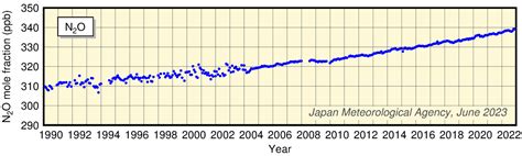 Japan Meteorological Agency Nitrous Oxide