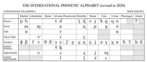 A Guide To The International Phonetic Alphabet Part I By Brian Smith