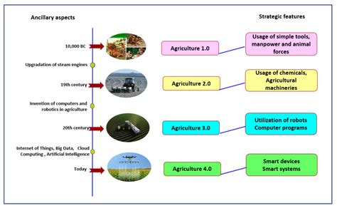 Agriculture Free Full Text Smart Farming Internet Of Things Iot