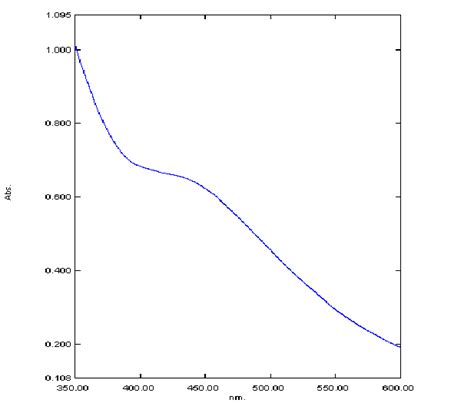 Uv Vis Absorbtion Spectra Of Ag Nanoparticle Synthesized From Euphorbia Download Scientific