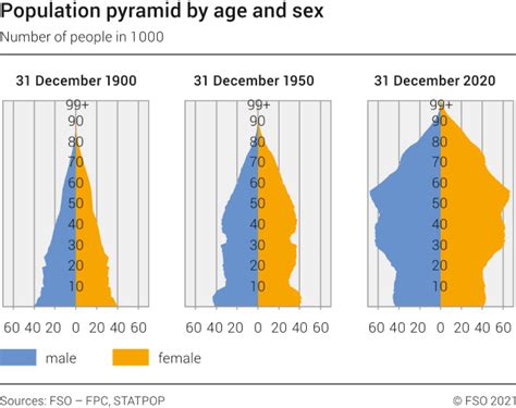 Population Pyramid By Age And Sex 1900 1950 2020 Diagramm Bundesamt Für Statistik