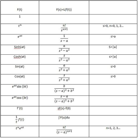 Laplace Transform Of Elementary Functions