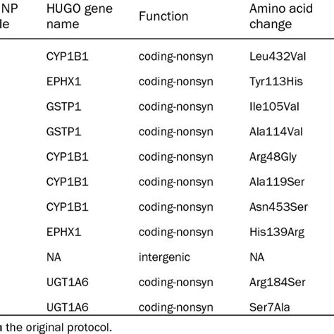A List Of Analyzed Single Nucleotide Polymorphisms With Detailed