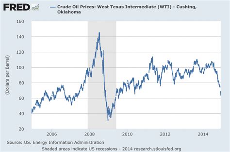 However, this changed in recent years when the government adopted a managed float system where the price of. Oil prices as an indicator of global economic conditions ...