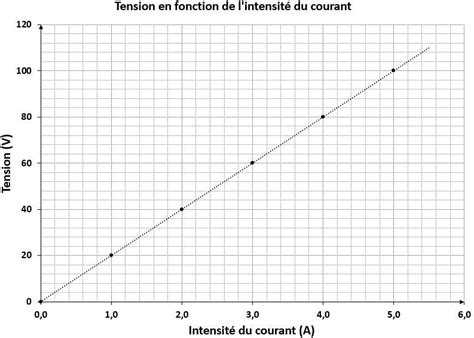 Realiser un graphique ca bouge en svt. Décrire Un Graphique En Svt : Https Svt Ac Versailles Fr ...