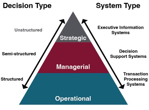 124 Decision Types Information Systems For Business And Beyond