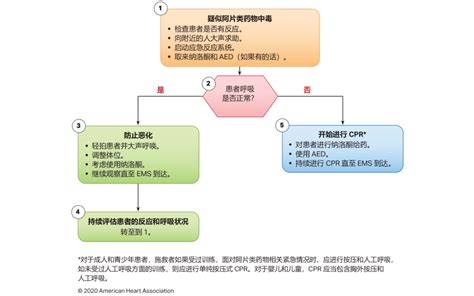 干货！2020aha心肺复苏指南更新要点急救常识温州市中西医结合医院