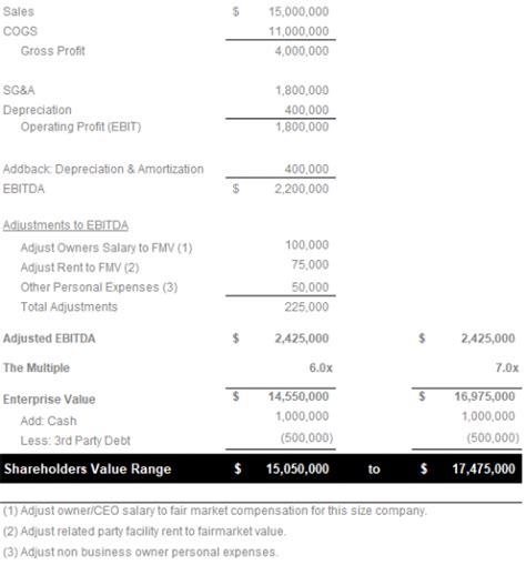 How To Estimate The Value Of A Private Company What Is My Business Worth Eu Vietnam Business