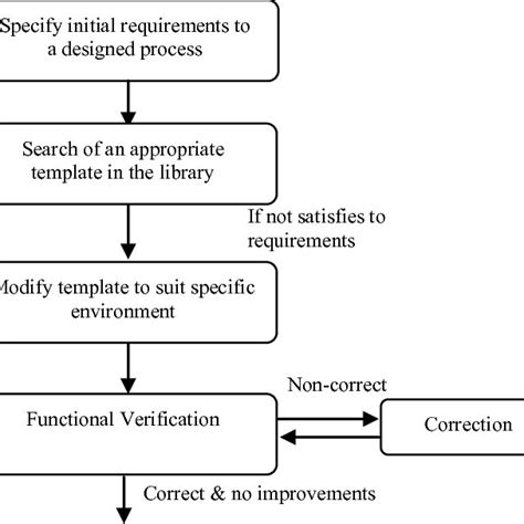 Flow Of The Workflow Process Verification Approach A Formal Model Of